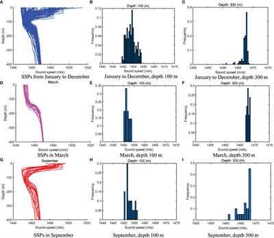 A meta-deep-learning framework for spatio-temporal underwater SSP inversion